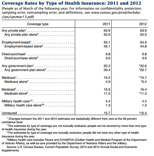 health coverage by type of health insurance