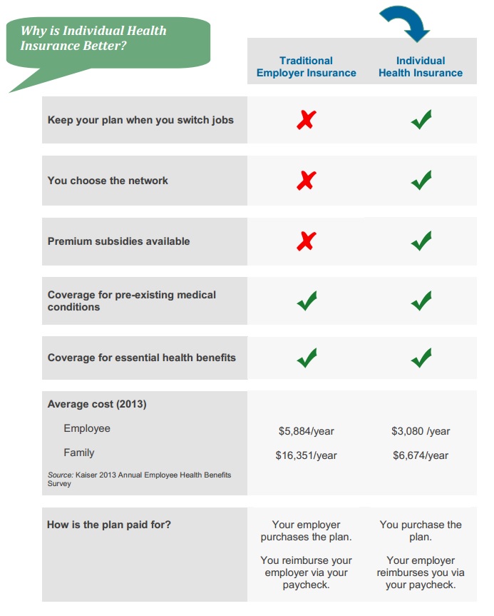 New Advantages Of Individual Health Insurance