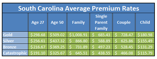 eastern south carolina community health calculator