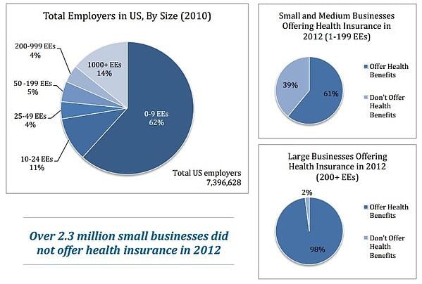 small businesses not offering health insurance