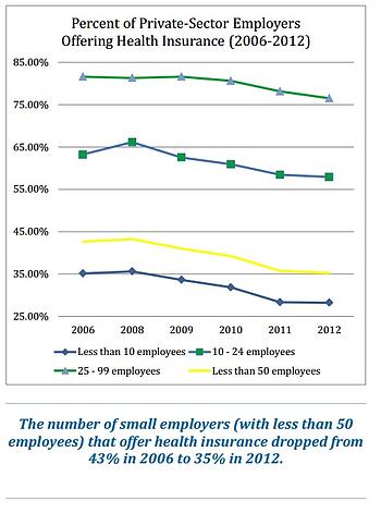 decreasing health insurance rates small businesses