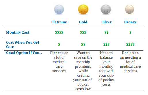 new plan coverage levels