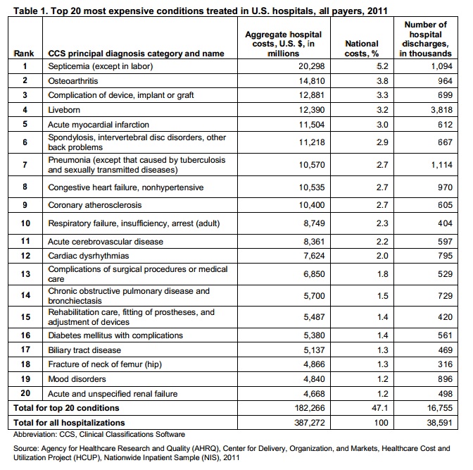 Top 20 Most Expensive Hospital Procedures