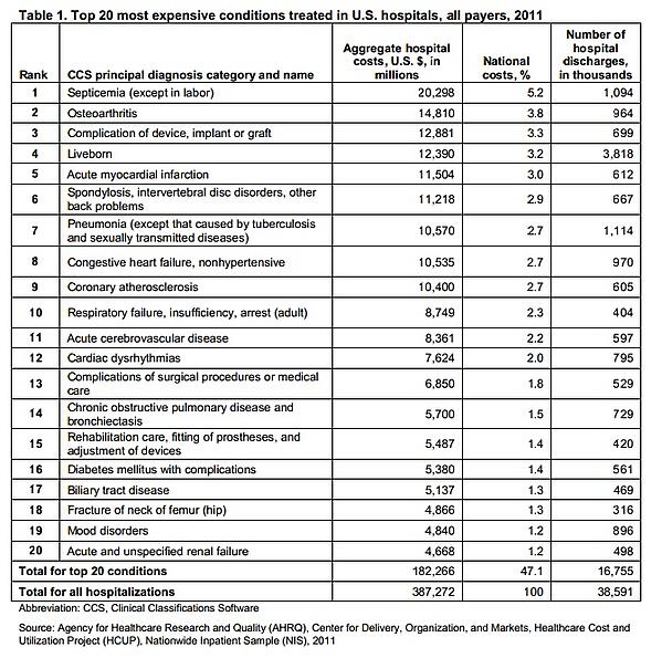 most expensive hospital stay 2011