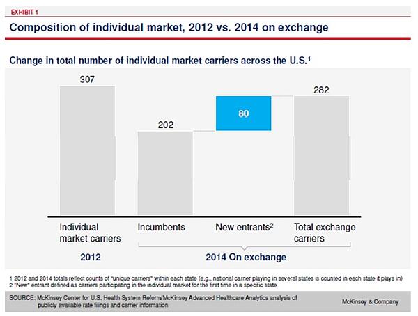 competition on market