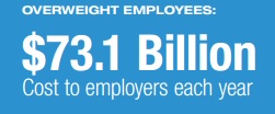 overweight employees cost employers