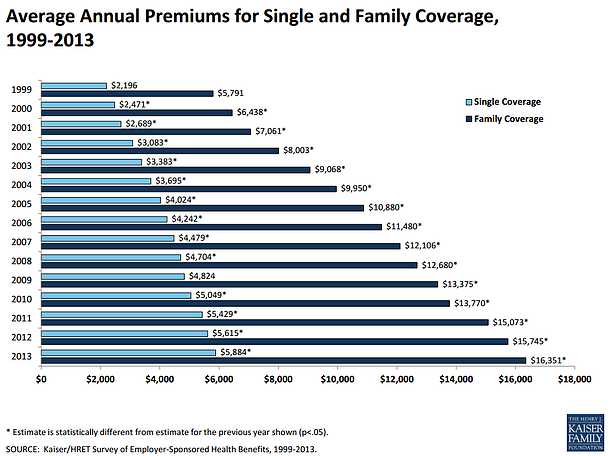 Top 3 Reasons Individual Health Insurance Is A Superior Way To Cover Employees