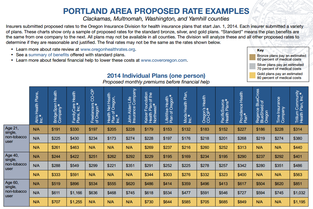 Oregon Exchange Proposed Rates Individuals
