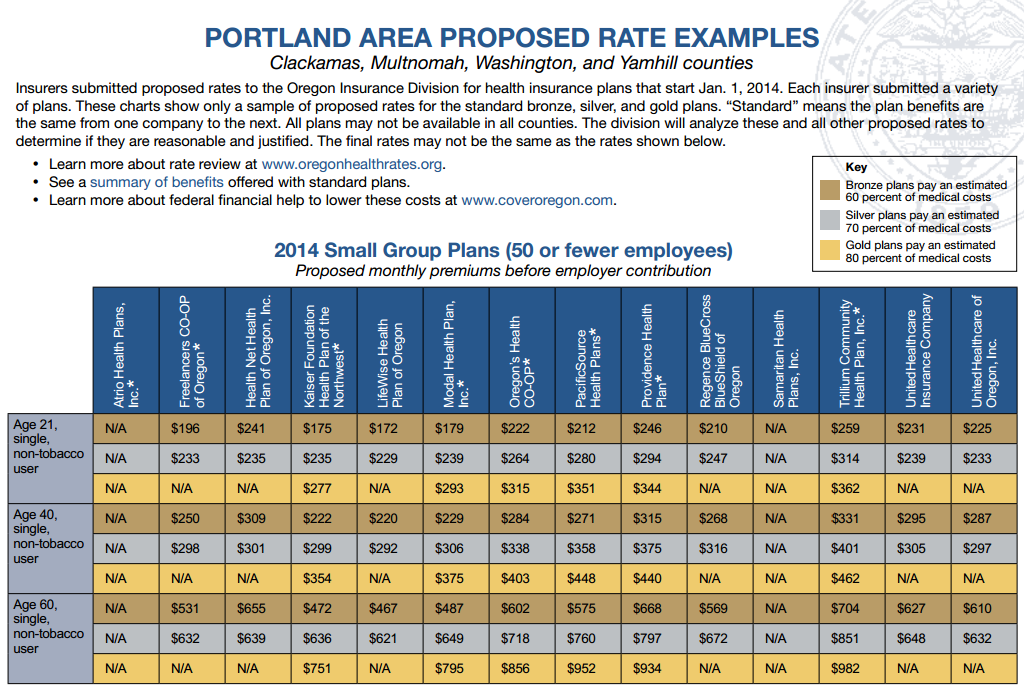 Oregon Health Insurance Small Group Rates