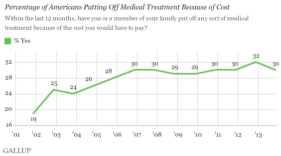 Gallup Health Care Costs Poll