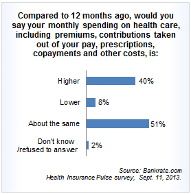 bankrate_chart_1