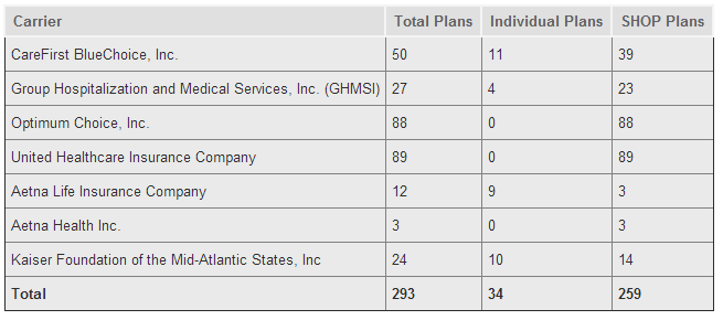 DC Health Insurance Exchange Plans