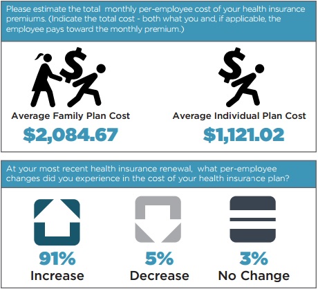 Small Business Health Insurance Costs Nearly Doubled Since ...