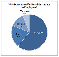 small_business_dont_offer_health_insurance