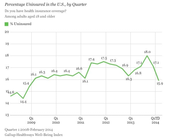 US Uninsured Rate Continues to Fall
