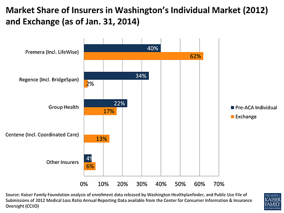 How Competitive are the ACA Health Insurance Exchanges?