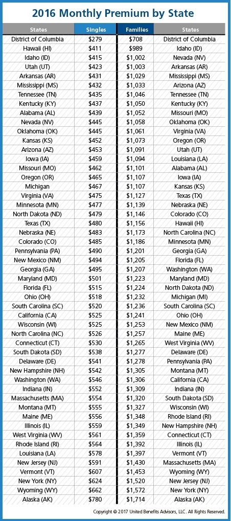 The Least and Most Expensive States for Group Health Insurance