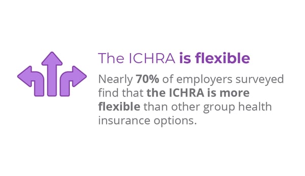 Nearly 70% of employers surveyed feel that the ICHRA is more flexible than other group health insurance options