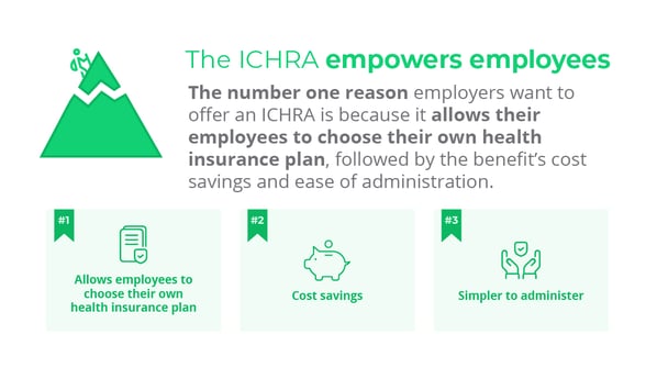 The number one reason employers want to offer an ICHRA is because it allows their employees to choose their own health insurance plan, followed by the benefit's cost savings and ease of administration.