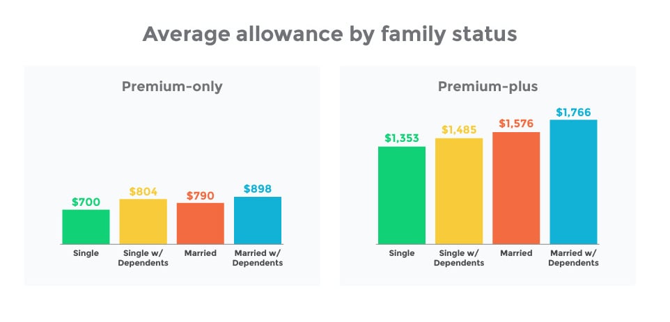 Average ICHRA allowance by family status
