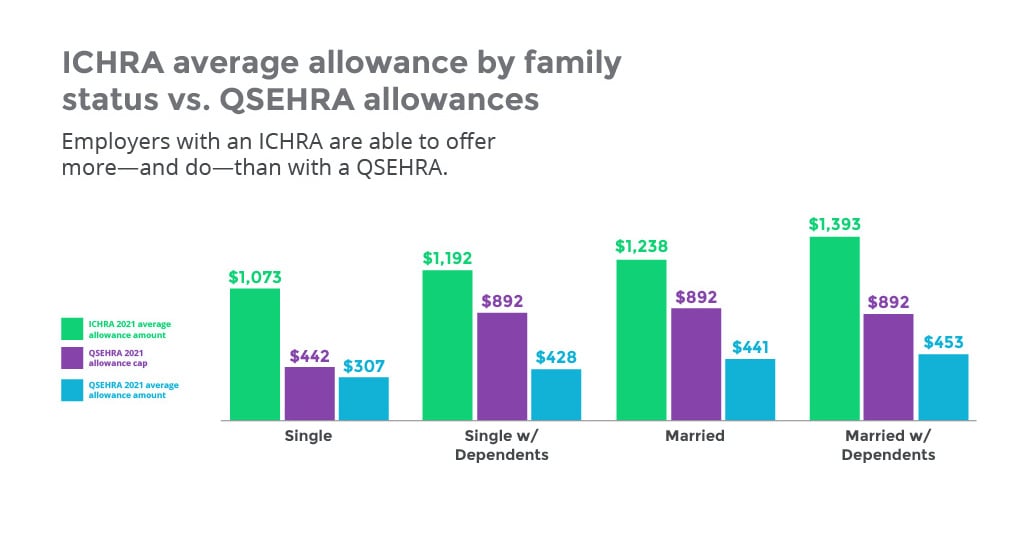 ICHRA average allowance vs. QSEHRA allowances