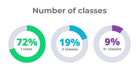 Number of classes_2021 ICHRA report 