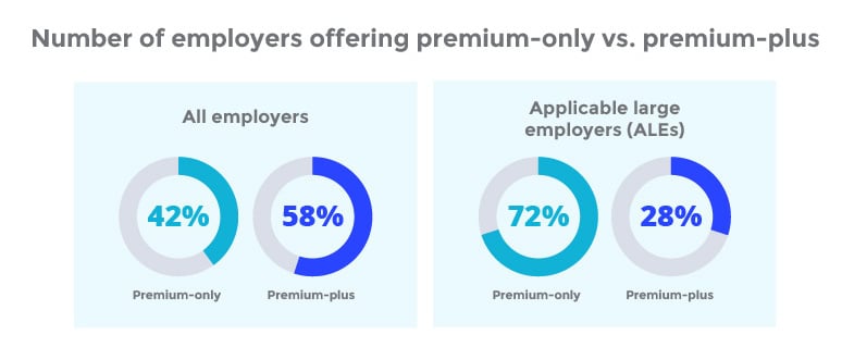 Number of employers offering premium-only vs. premium-plus_2021 ICHRA report