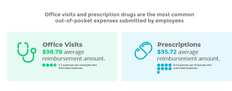 Office visits and prescriptions drugs_2021 ICHRA report