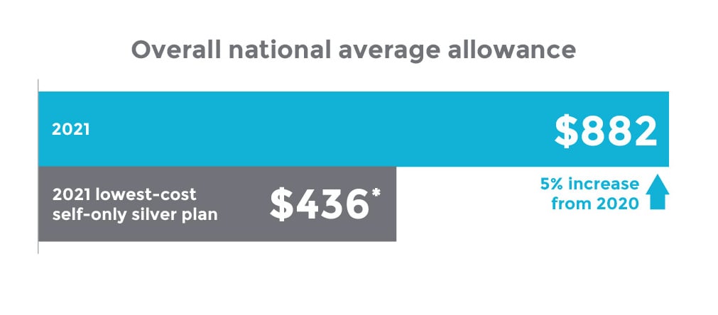 Overall national ICHRA average allowance