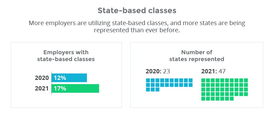 State-based classes_2021 ICHRA report 