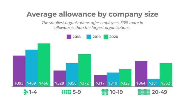 Average allowance by company size
