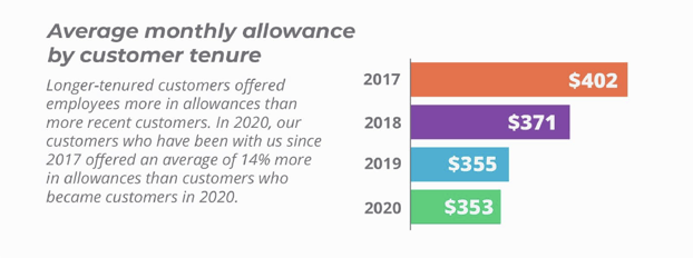 Average monthly allowance by customer tenure