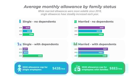 Average monthly allowance by family status