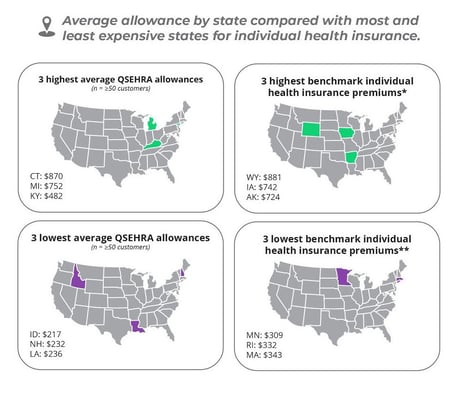 Average monthly allowance by state compared with most and least expensive states for individual health insurance