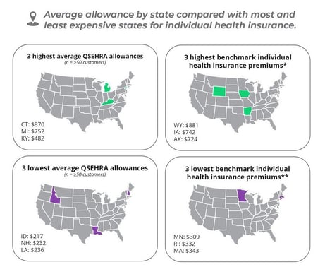 Average monthly allowance by state compared with most and least expensive states for individual health insurance