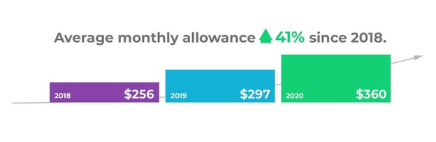 Average monthly allowance since 2018