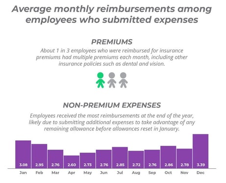 Average monthly reimbursements among employees who submitted expenses