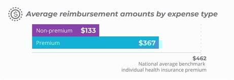 Average reimbursement amounts by expense type