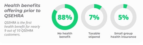 Health benefits offering prior to QSEHRA