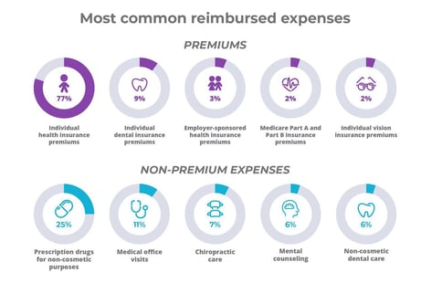 Most common reimbursed expenses