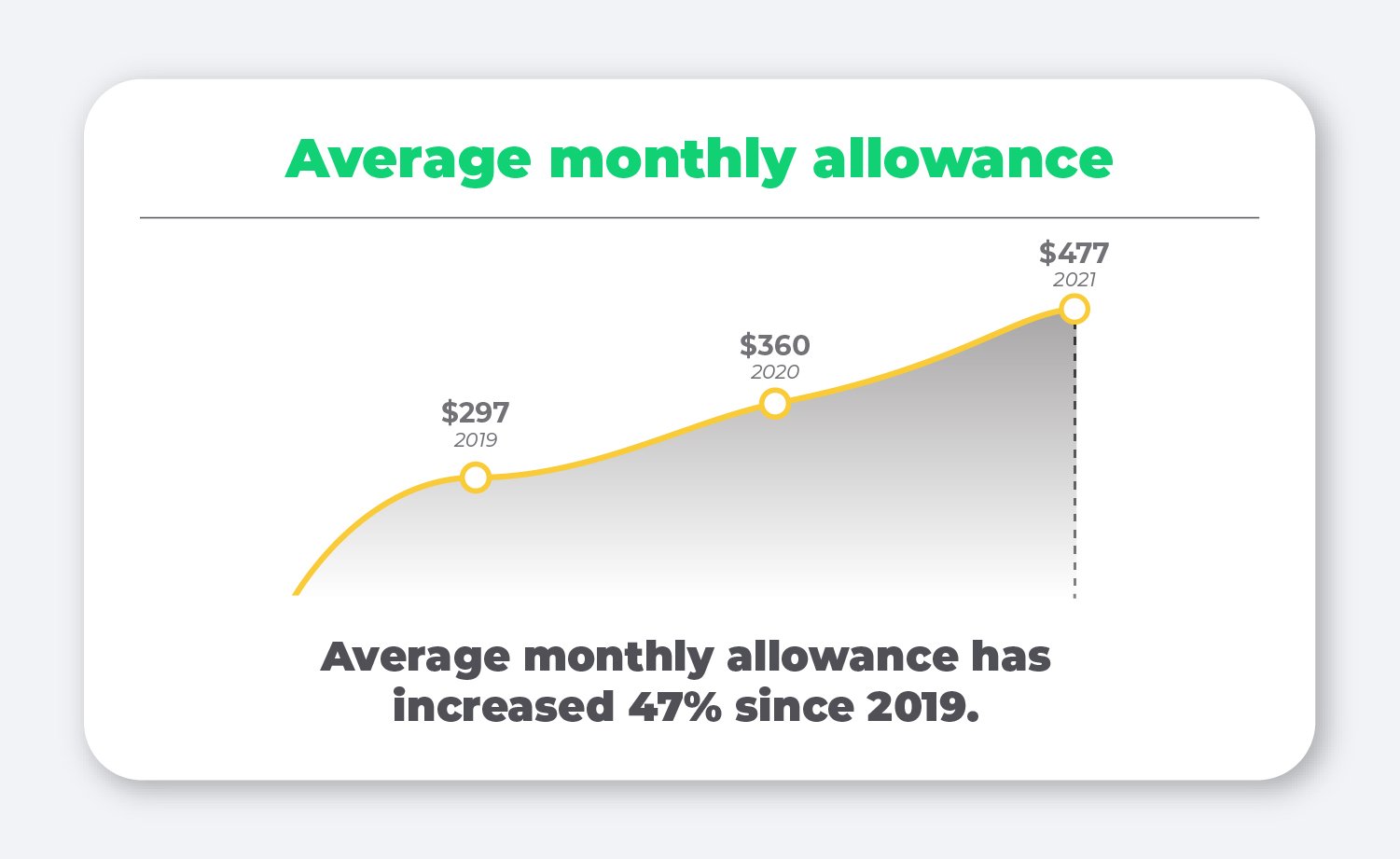 2022 average monthly allowance, QSEHRA. Average monthly allowance has increased 47% since 2019.