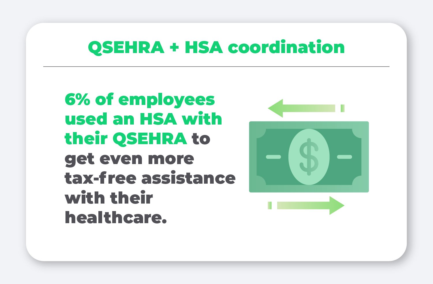 QSEHRA + HSA coordination. 6% of employees used an HSA with their QSEHRA to get even more tax-free assistance with their healthcare.
