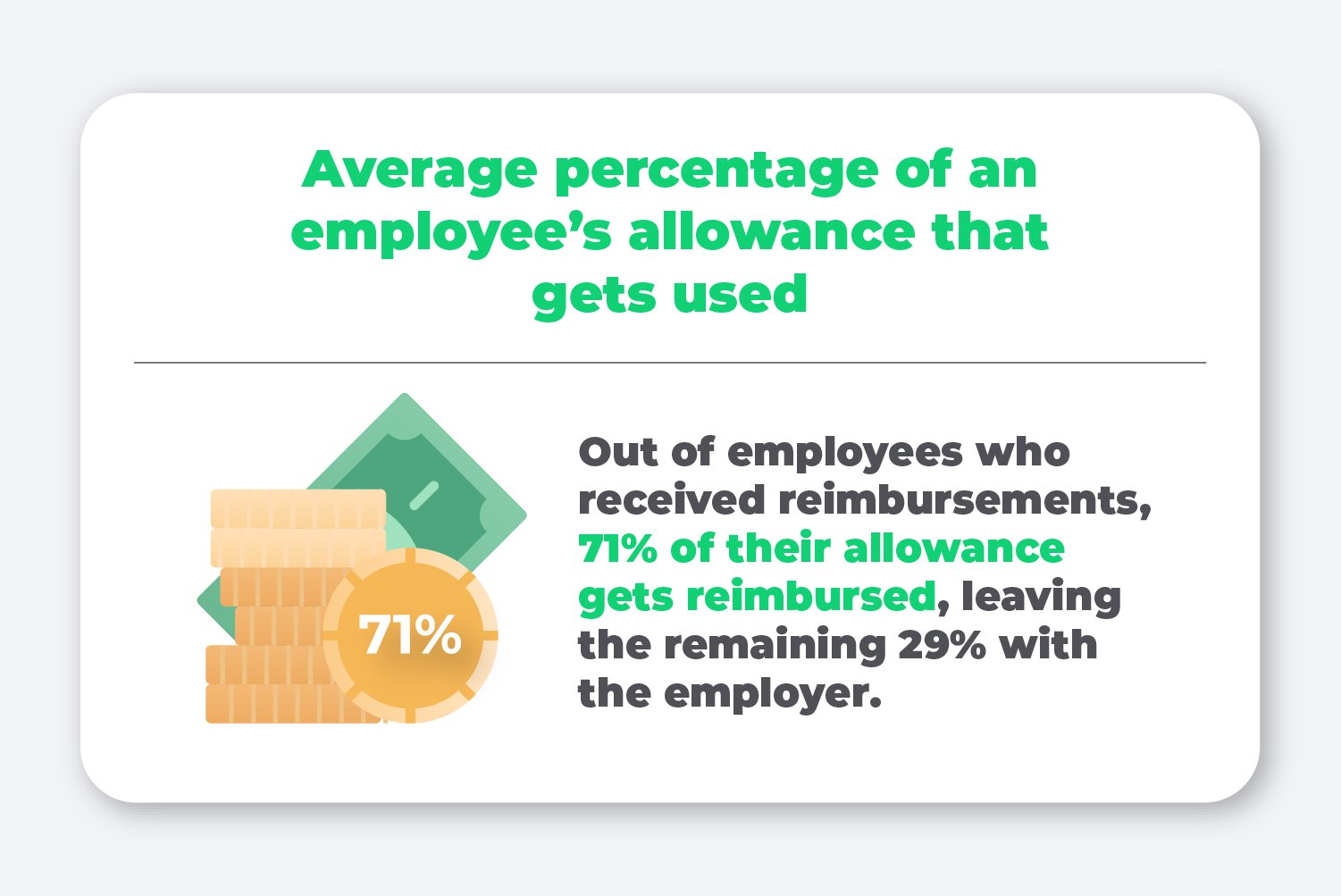Average percentage of an employee's allowance that gets used. Out of employees who received reimbursements, 71% of their allowance gets reimbursed, leaving the reaming 29% with the employer.