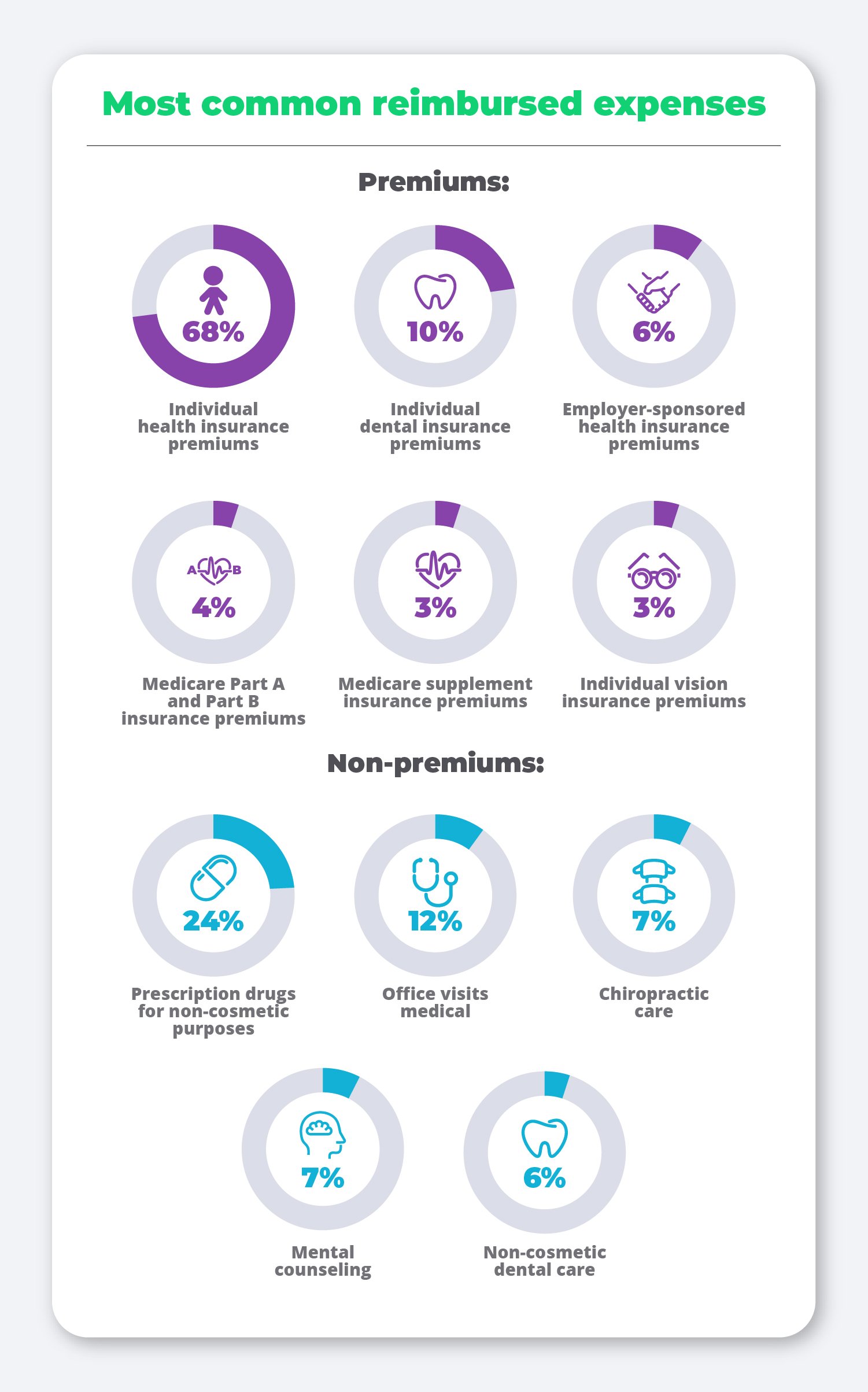 Most common reimbursed expenses.