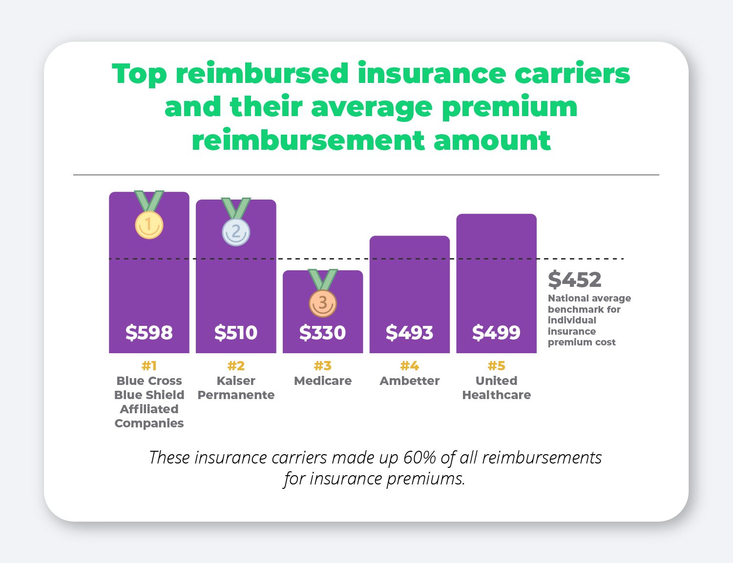 Top reimbursed insurance carriers and their average premium reimbursement amount.