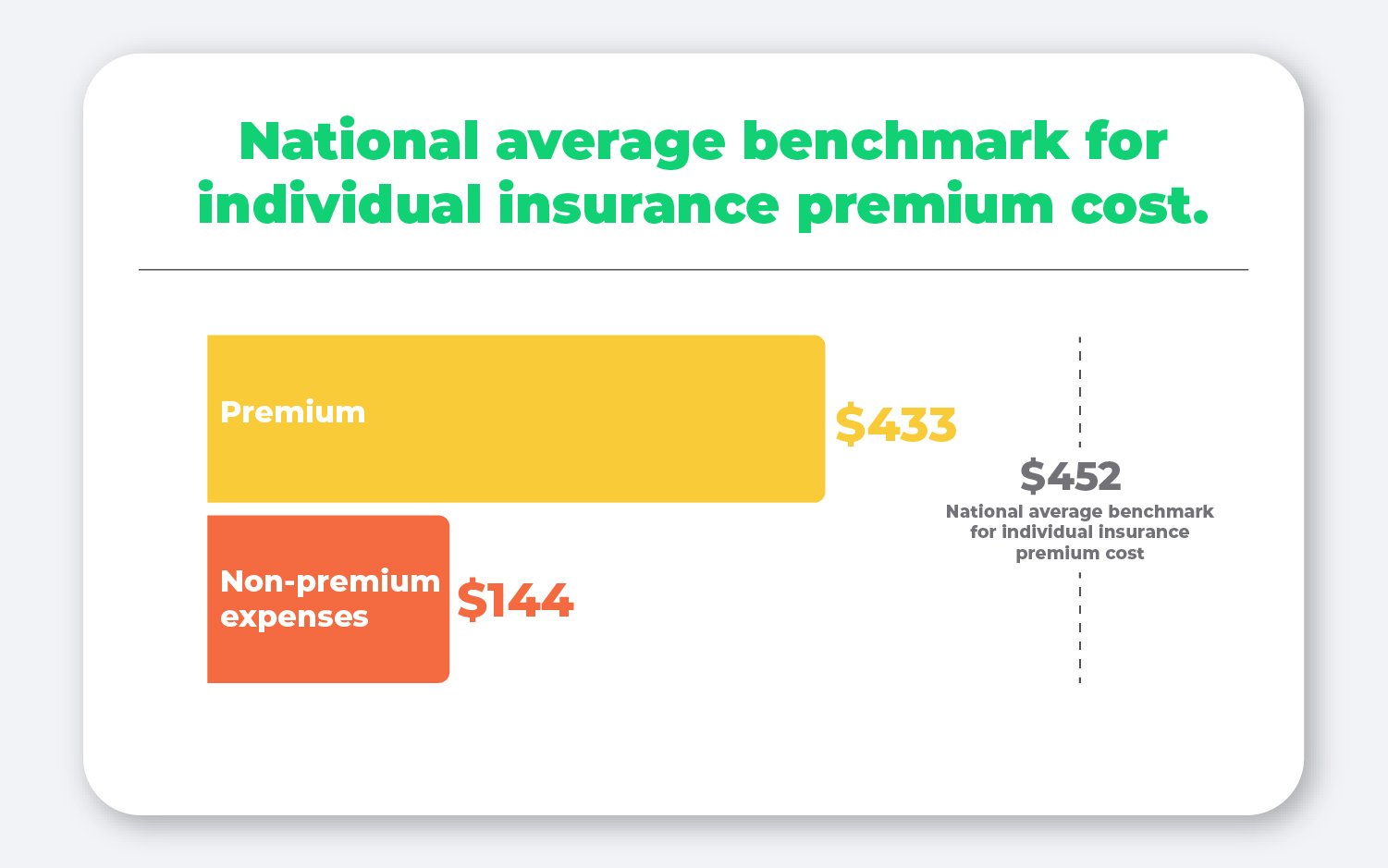 National average benchmark for individual insurance premium cost.