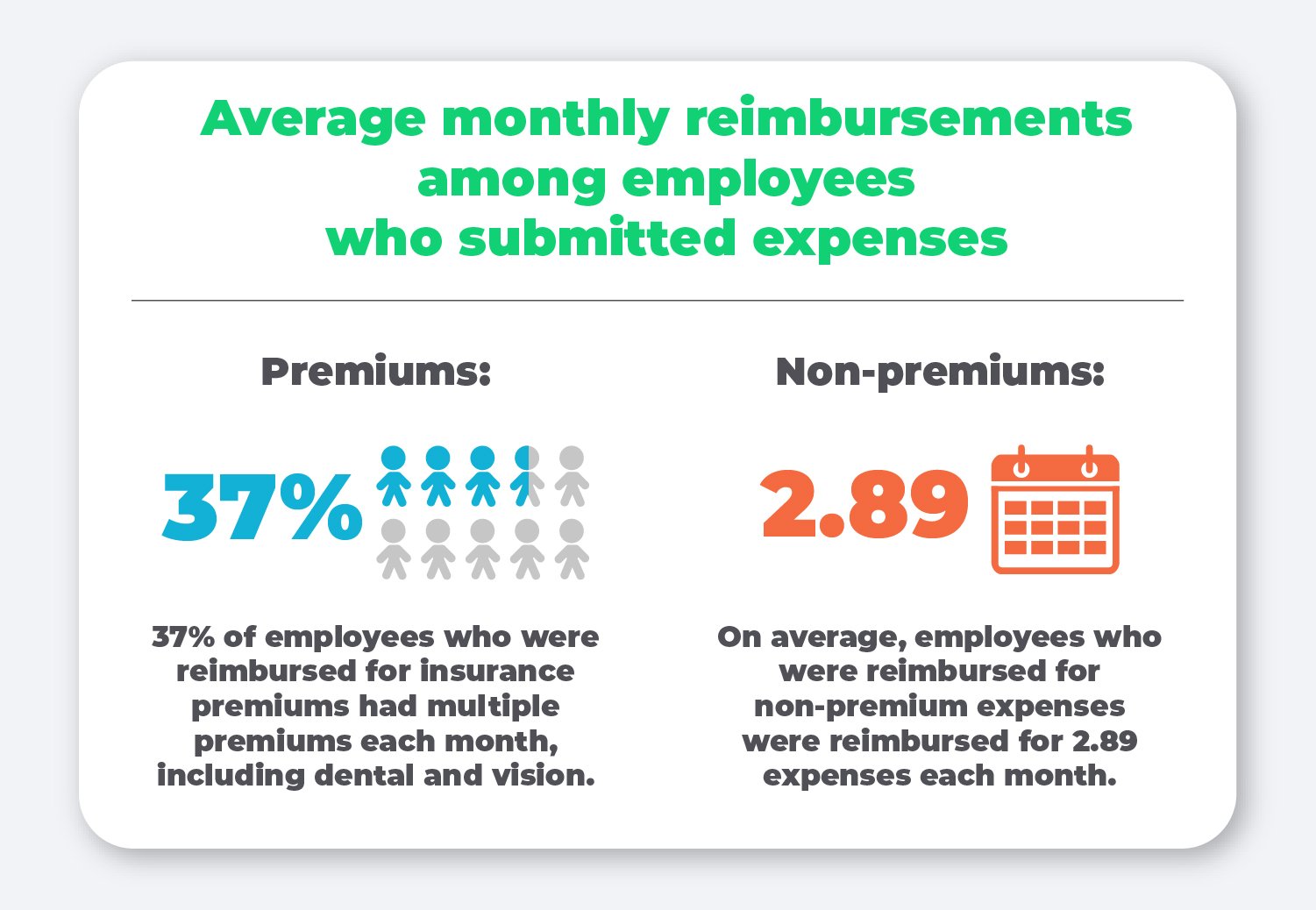 Average monthly reimbursements among employees who submitted expenses.