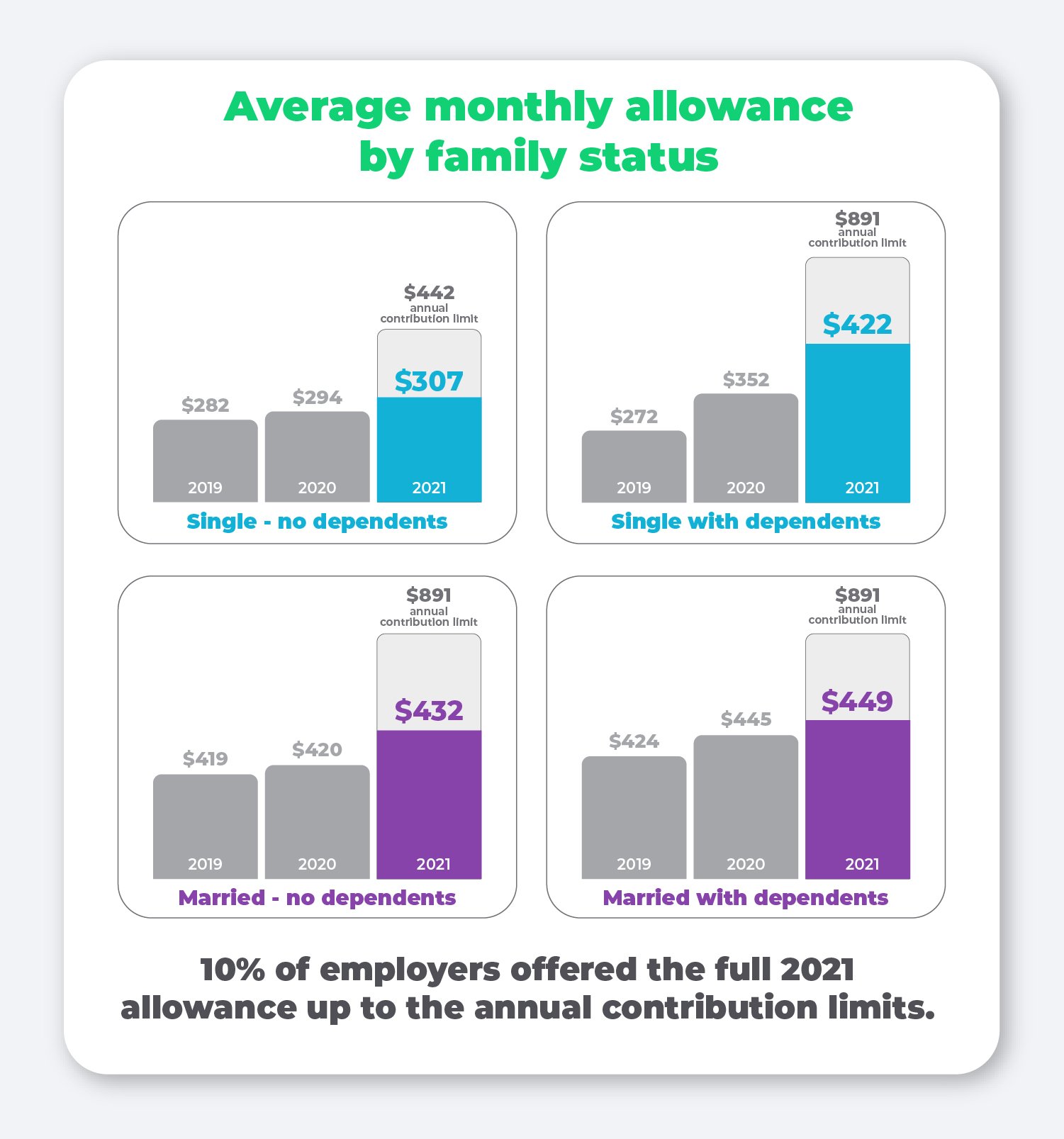 Average monthly allowance by family status.