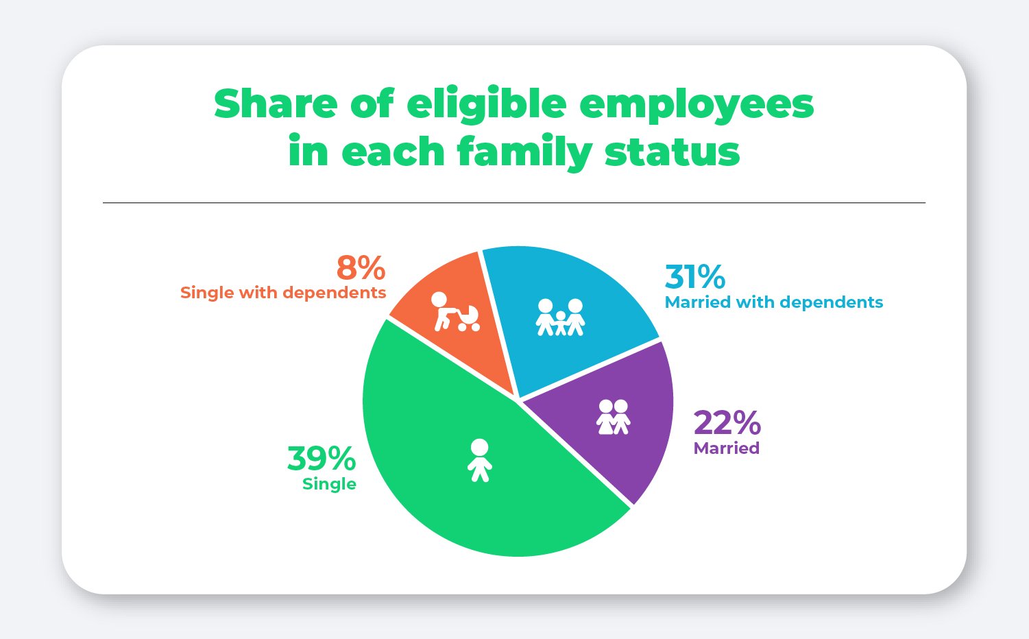 Share of eligible employees in each family status