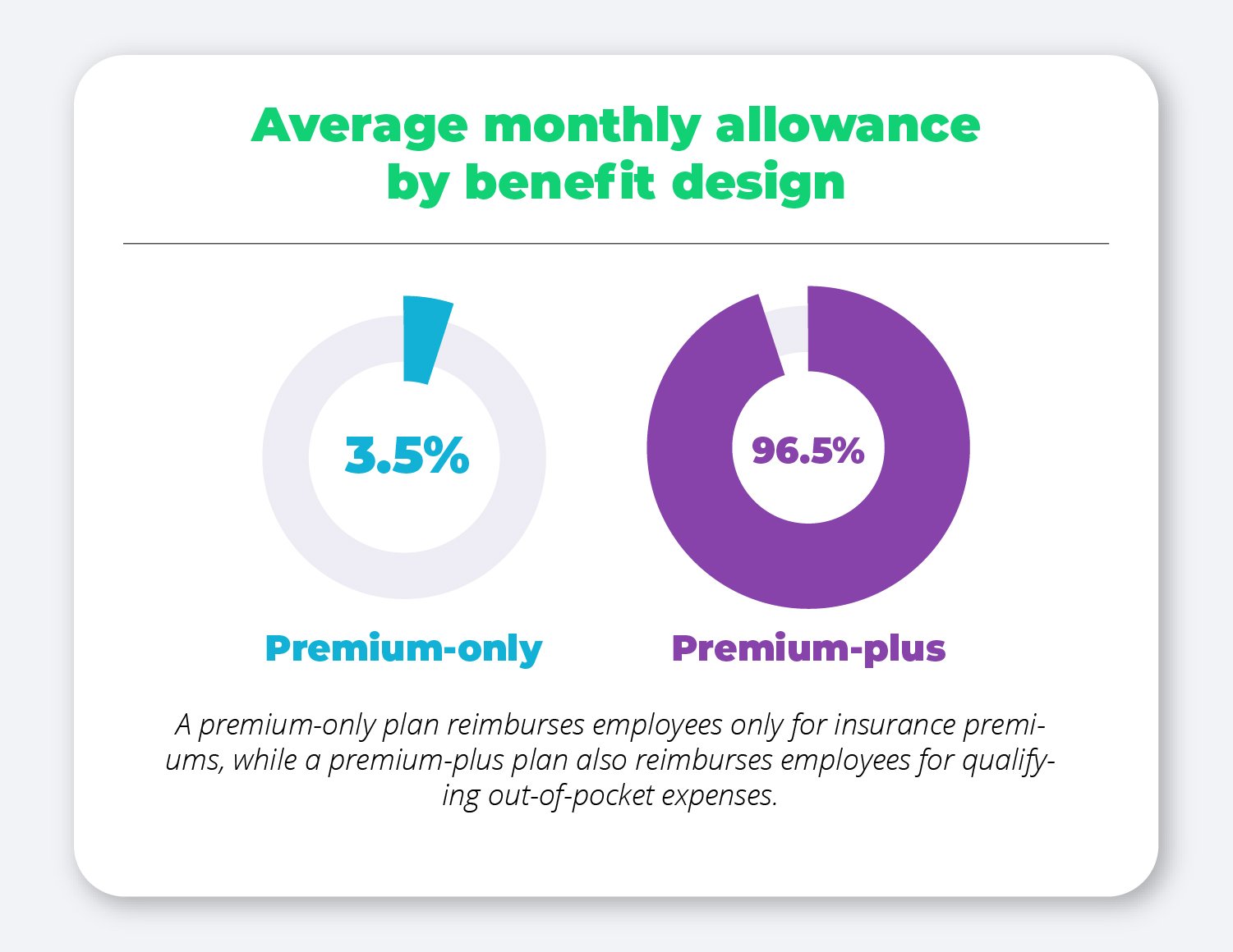 Average monthly allowance by benefit design